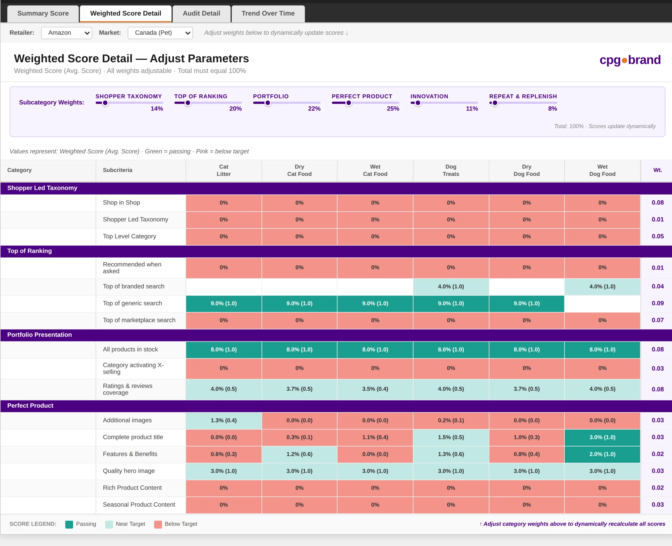 CPG digital shelf analytics — Perfect Digital Store audit dashboard