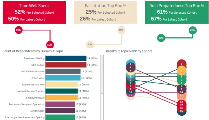 Qualtrics survey analytics dashboard built in Tableau with Alteryx pipeline