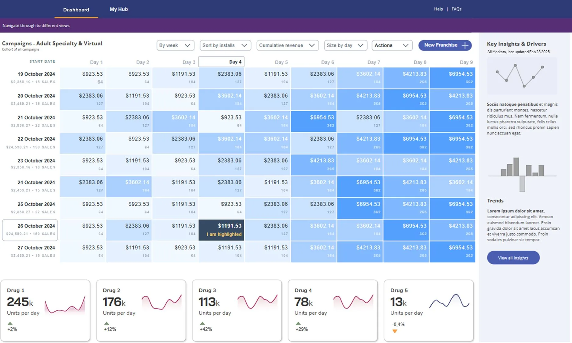 RowerPharm IQ Launch Tracking — campaign cohort analysis with day-by-day revenue and units by drug