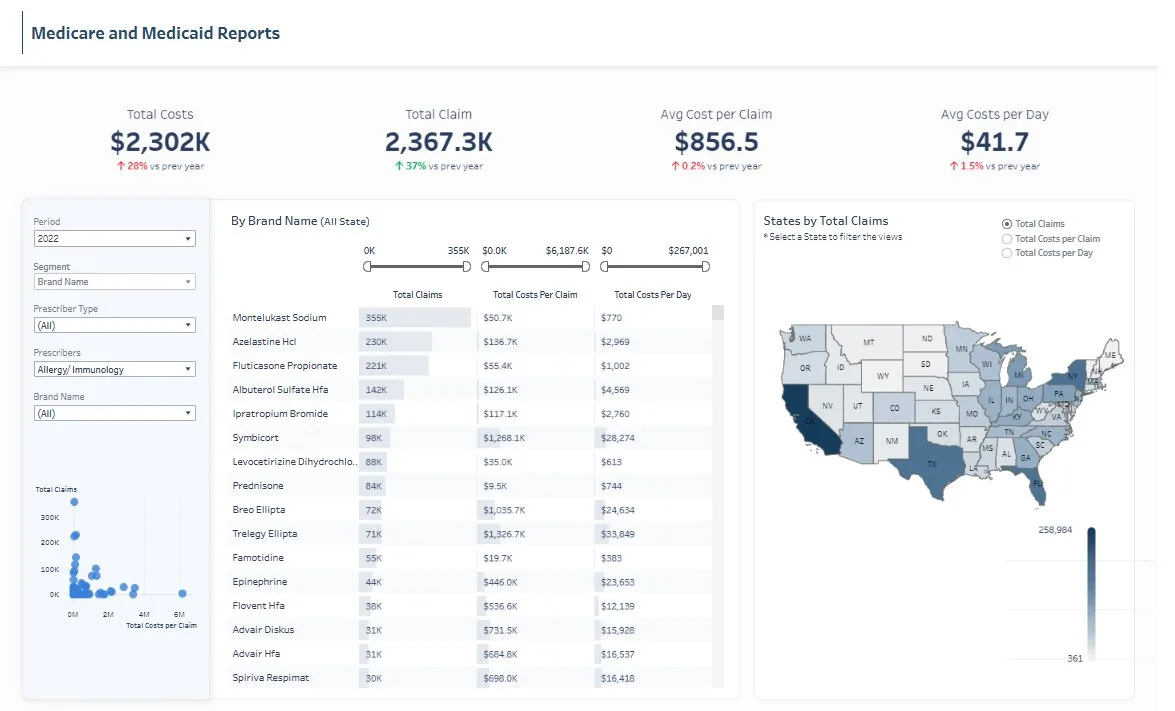 Medicare and Medicaid claims dashboard