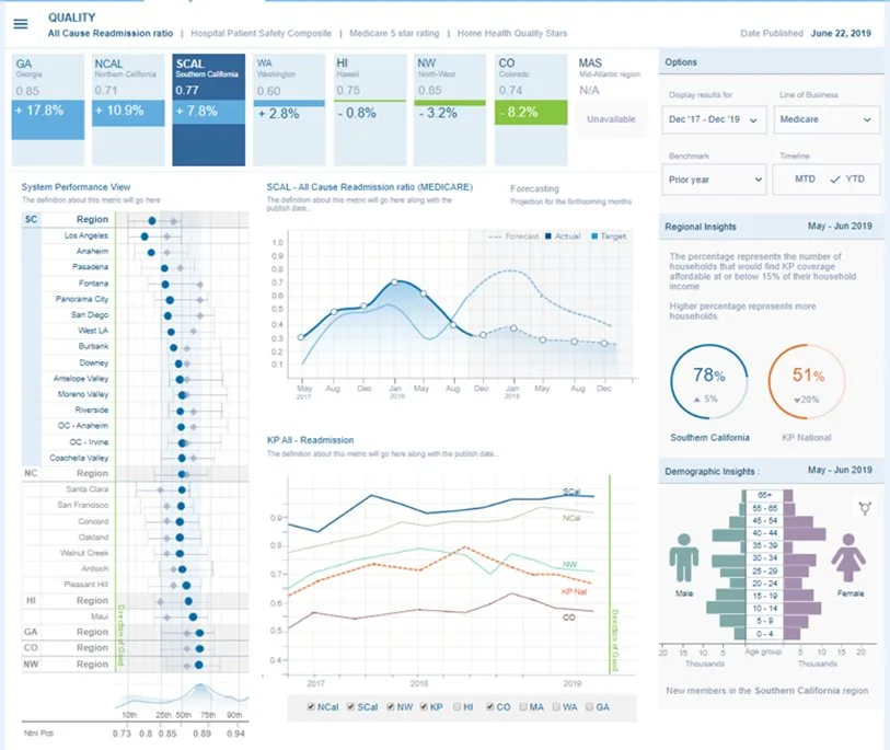Healthcare quality and readmissions dashboard