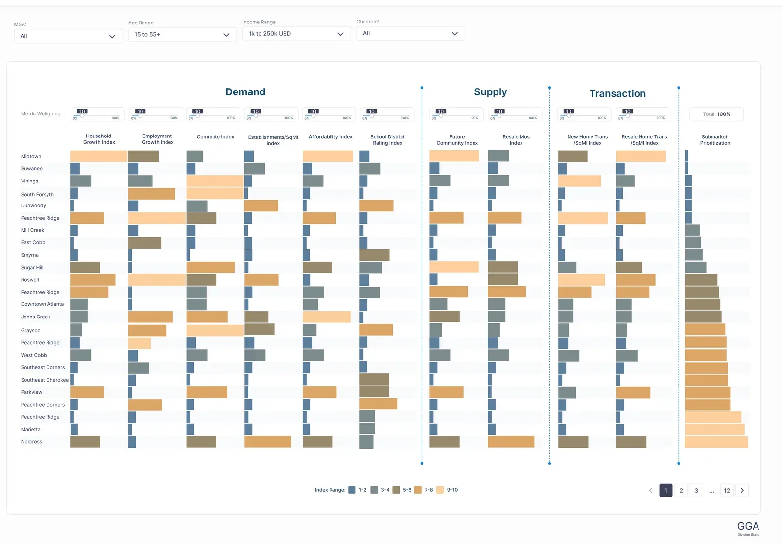 Submarket Prioritization
