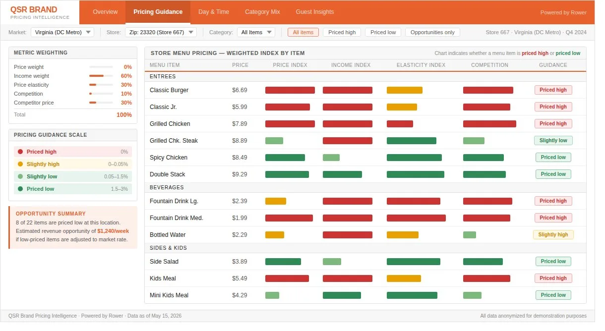 Menu-level pricing intelligence dashboard