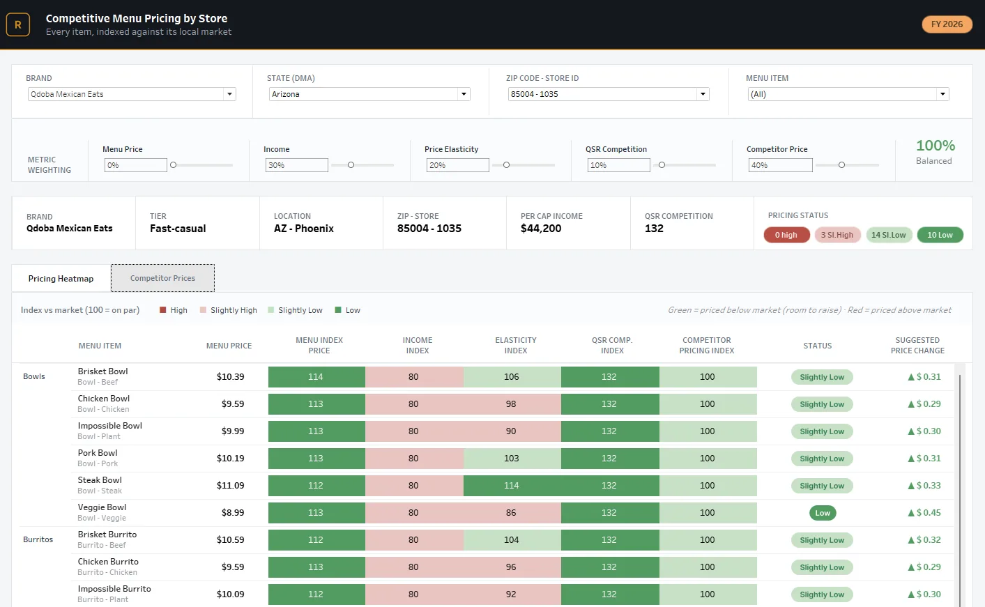 Menu pricing optimization dashboard