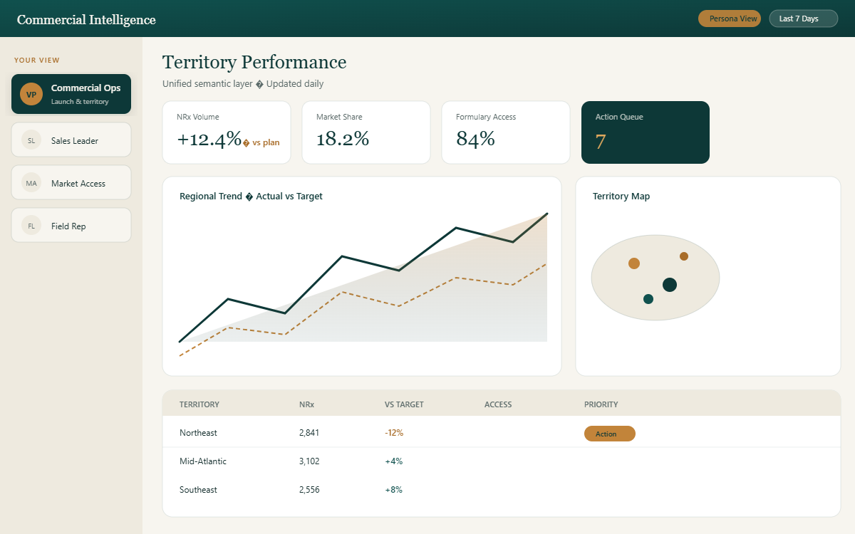 Commercial intelligence platform dashboard with persona-based views