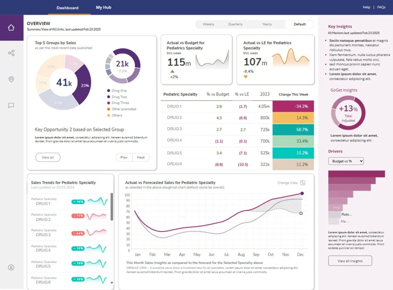 Commercial overview dashboard for leadership