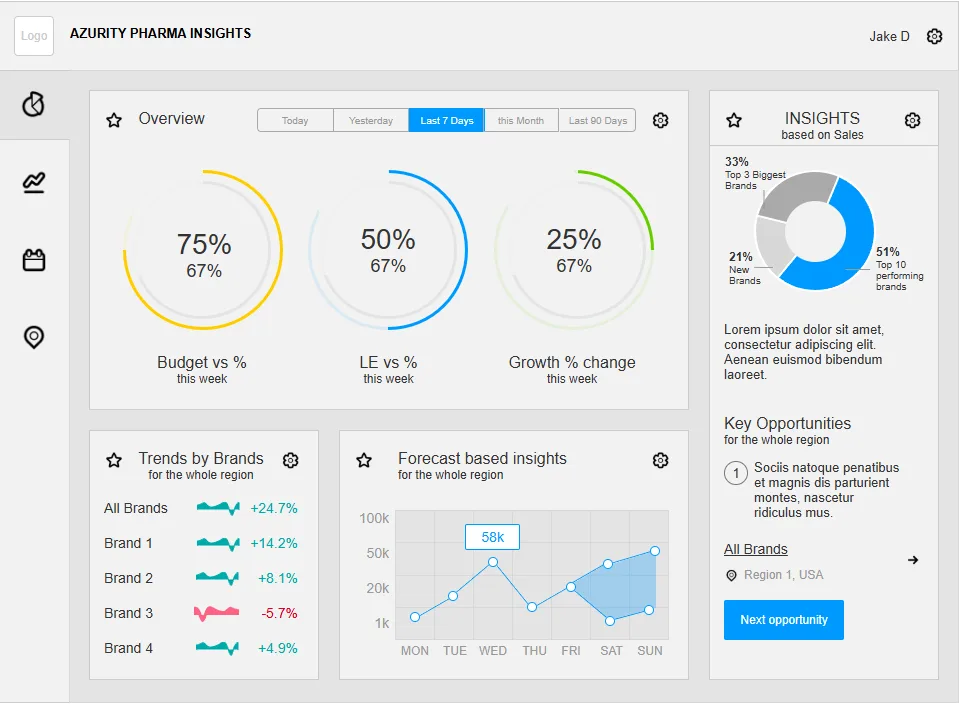 Inside RowerPharm IQ: The Intelligence Platform Built for Specialty Pharma Commercial Teams 5 Gauge metric widgets with sidebar AI insights wireframe