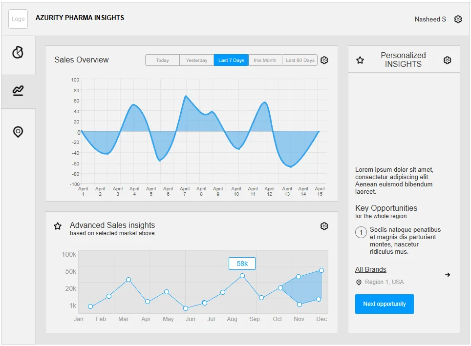 Inside RowerPharm IQ: The Intelligence Platform Built for Specialty Pharma Commercial Teams 6 Sales wave trends vs budget threshold lines wireframe