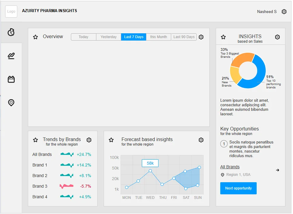 Inside RowerPharm IQ: The Intelligence Platform Built for Specialty Pharma Commercial Teams 9 LE vs budget variance component wireframe